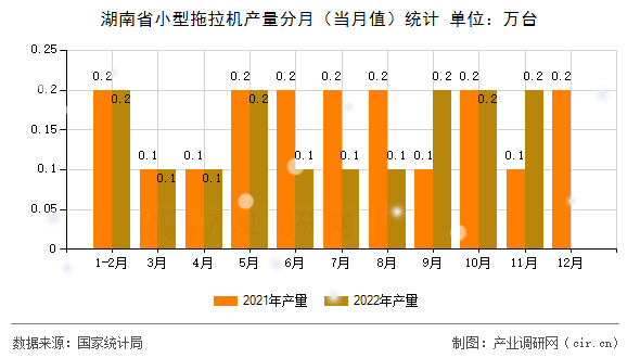 湖南省小型拖拉機(jī)產(chǎn)量分月（當(dāng)月值）統(tǒng)計(jì)