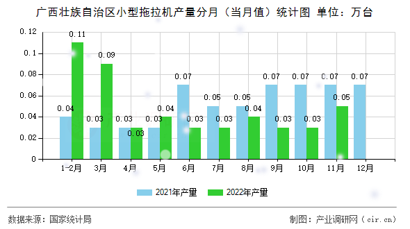 廣西壯族自治區(qū)小型拖拉機(jī)產(chǎn)量分月（當(dāng)月值）統(tǒng)計圖