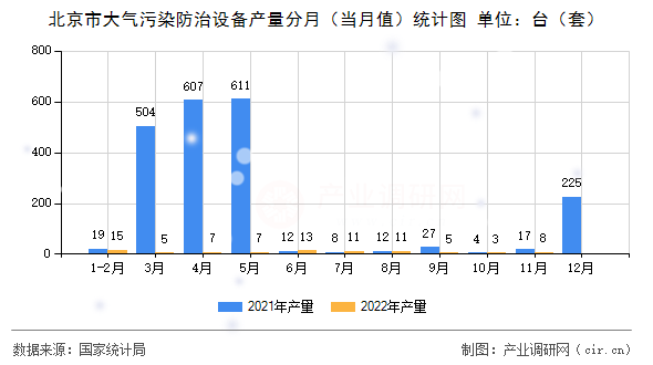 北京市大氣污染防治設(shè)備產(chǎn)量分月（當月值）統(tǒng)計圖