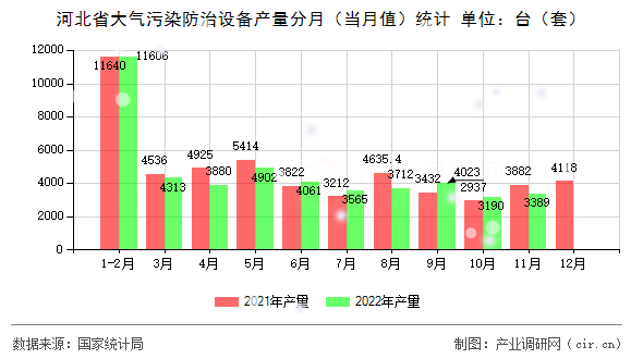 河北省大氣污染防治設(shè)備產(chǎn)量分月（當(dāng)月值）統(tǒng)計(jì)