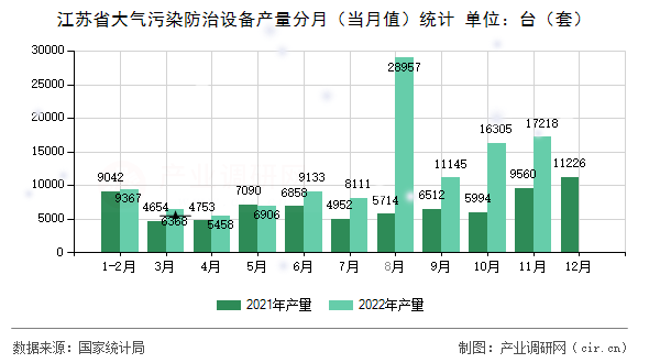 江蘇省大氣污染防治設(shè)備產(chǎn)量分月（當月值）統(tǒng)計