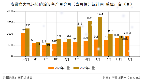 安徽省大氣污染防治設(shè)備產(chǎn)量分月（當(dāng)月值）統(tǒng)計(jì)圖
