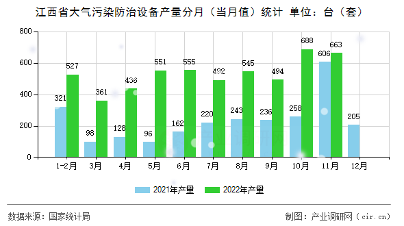 江西省大氣污染防治設(shè)備產(chǎn)量分月（當(dāng)月值）統(tǒng)計
