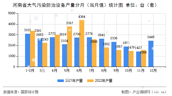 河南省大氣污染防治設(shè)備產(chǎn)量分月（當(dāng)月值）統(tǒng)計(jì)圖