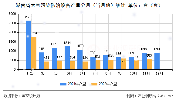 湖南省大氣污染防治設備產(chǎn)量分月（當月值）統(tǒng)計