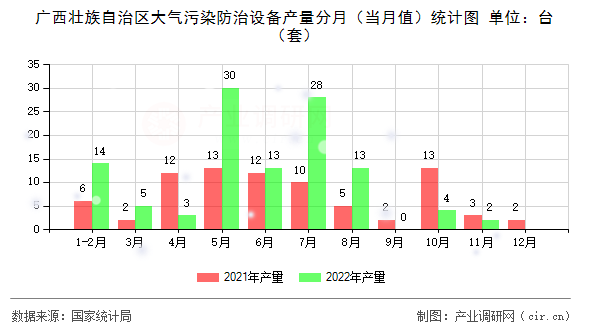 廣西壯族自治區(qū)大氣污染防治設(shè)備產(chǎn)量分月（當(dāng)月值）統(tǒng)計圖