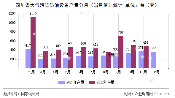 四川省大氣污染防治設(shè)備產(chǎn)量分月（當(dāng)月值）統(tǒng)計(jì)