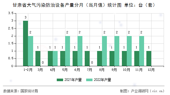 甘肅省大氣污染防治設(shè)備產(chǎn)量分月（當(dāng)月值）統(tǒng)計圖
