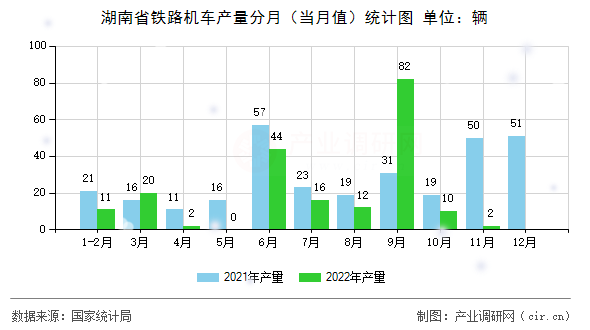 湖南省鐵路機(jī)車(chē)產(chǎn)量分月（當(dāng)月值）統(tǒng)計(jì)圖