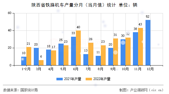 陜西省鐵路機(jī)車產(chǎn)量分月（當(dāng)月值）統(tǒng)計(jì)