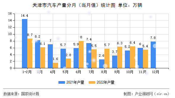 天津市汽車產(chǎn)量分月（當(dāng)月值）統(tǒng)計(jì)圖