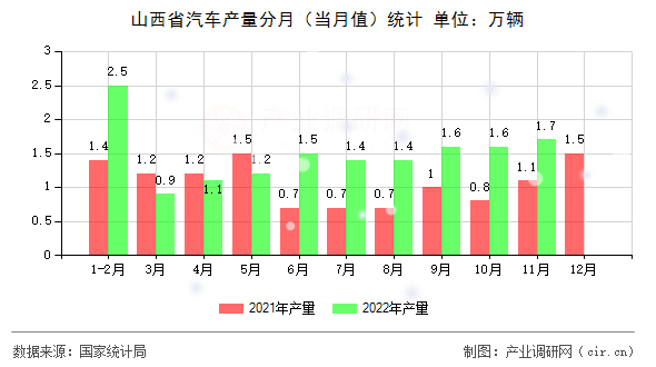 山西省汽車產(chǎn)量分月（當(dāng)月值）統(tǒng)計(jì)