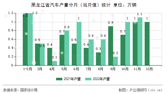 黑龍江省汽車產(chǎn)量分月（當(dāng)月值）統(tǒng)計(jì)