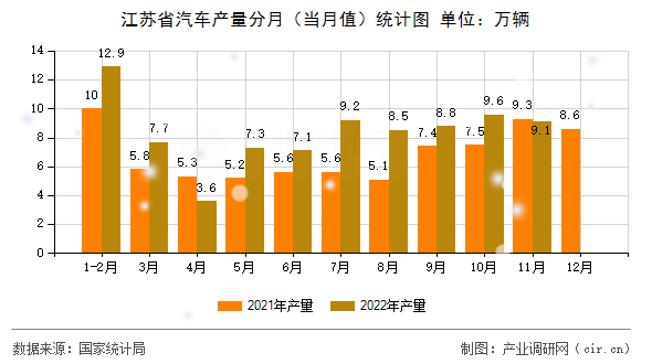 江蘇省汽車產(chǎn)量分月（當(dāng)月值）統(tǒng)計圖
