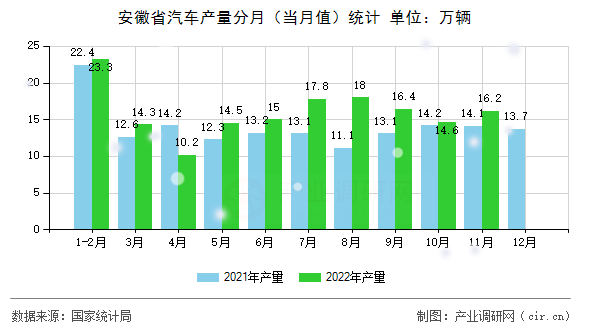 安徽省汽車產(chǎn)量分月（當(dāng)月值）統(tǒng)計(jì)