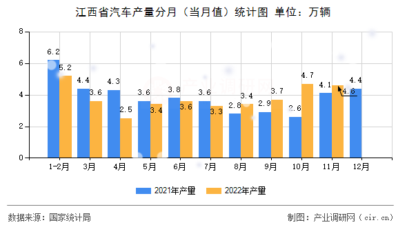 江西省汽車產(chǎn)量分月（當月值）統(tǒng)計圖