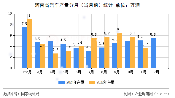 河南省汽車產(chǎn)量分月（當(dāng)月值）統(tǒng)計(jì)