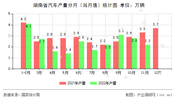 湖南省汽車產(chǎn)量分月（當(dāng)月值）統(tǒng)計圖