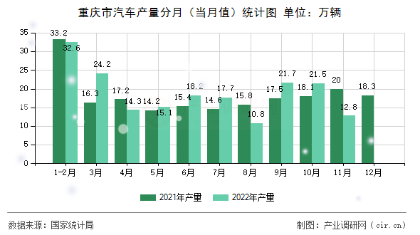 重慶市汽車產(chǎn)量分月（當(dāng)月值）統(tǒng)計圖