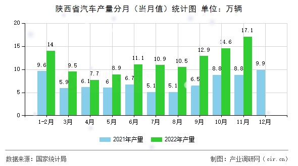陜西省汽車產(chǎn)量分月（當(dāng)月值）統(tǒng)計(jì)圖