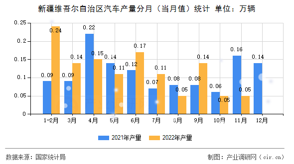 新疆維吾爾自治區(qū)汽車產(chǎn)量分月（當月值）統(tǒng)計