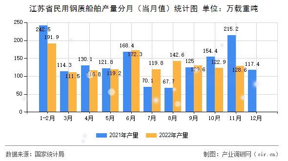 江蘇省民用鋼質(zhì)船舶產(chǎn)量分月（當月值）統(tǒng)計圖