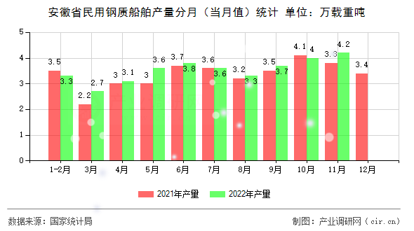 安徽省民用鋼質(zhì)船舶產(chǎn)量分月（當(dāng)月值）統(tǒng)計(jì)