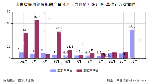 山東省民用鋼質(zhì)船舶產(chǎn)量分月（當(dāng)月值）統(tǒng)計(jì)圖