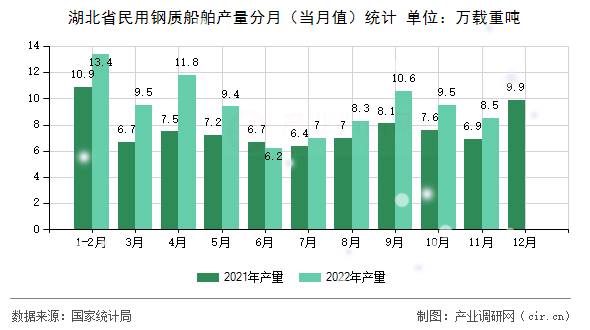 湖北省民用鋼質(zhì)船舶產(chǎn)量分月（當月值）統(tǒng)計