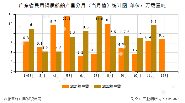 廣東省民用鋼質船舶產量分月（當月值）統(tǒng)計圖