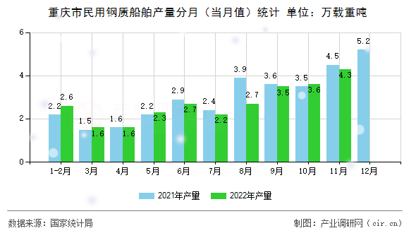 重慶市民用鋼質(zhì)船舶產(chǎn)量分月（當月值）統(tǒng)計