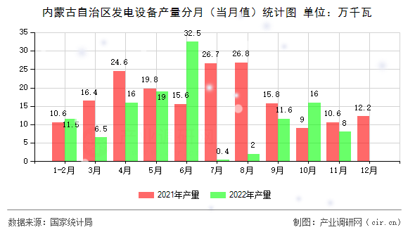 內(nèi)蒙古自治區(qū)發(fā)電設(shè)備產(chǎn)量分月（當月值）統(tǒng)計圖