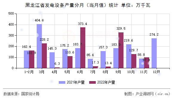黑龍江省發(fā)電設(shè)備產(chǎn)量分月（當(dāng)月值）統(tǒng)計(jì)