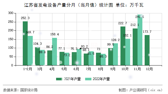 江蘇省發(fā)電設備產量分月（當月值）統(tǒng)計圖