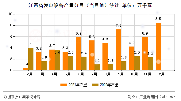 江西省發(fā)電設(shè)備產(chǎn)量分月（當(dāng)月值）統(tǒng)計