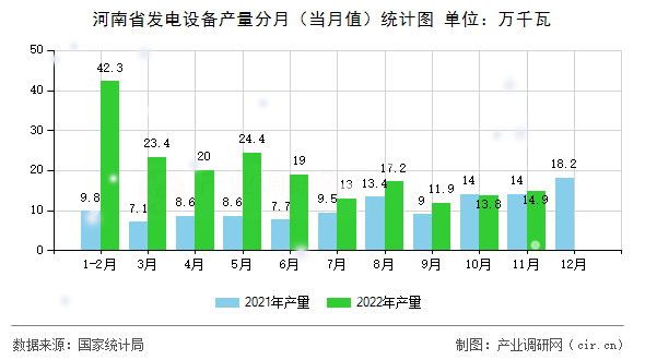河南省發(fā)電設(shè)備產(chǎn)量分月（當(dāng)月值）統(tǒng)計(jì)圖