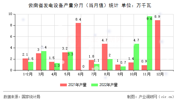 云南省發(fā)電設(shè)備產(chǎn)量分月（當(dāng)月值）統(tǒng)計