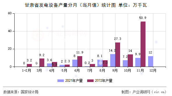甘肅省發(fā)電設備產量分月（當月值）統(tǒng)計圖