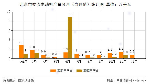 北京市交流電動機產(chǎn)量分月（當月值）統(tǒng)計圖