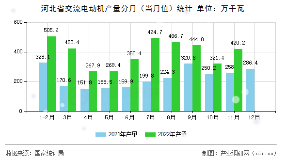 河北省交流電動(dòng)機(jī)產(chǎn)量分月（當(dāng)月值）統(tǒng)計(jì)