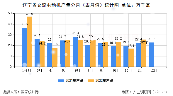 遼寧省交流電動(dòng)機(jī)產(chǎn)量分月（當(dāng)月值）統(tǒng)計(jì)圖