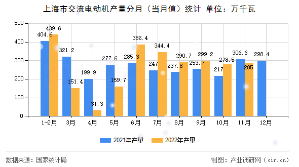 上海市交流電動(dòng)機(jī)產(chǎn)量分月（當(dāng)月值）統(tǒng)計(jì)