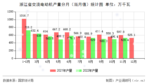 浙江省交流電動(dòng)機(jī)產(chǎn)量分月（當(dāng)月值）統(tǒng)計(jì)圖