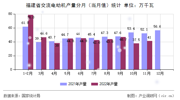 福建省交流電動機產(chǎn)量分月（當月值）統(tǒng)計