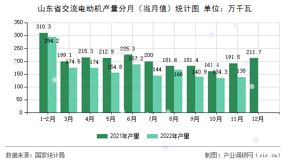 山東省交流電動機產(chǎn)量分月（當(dāng)月值）統(tǒng)計圖