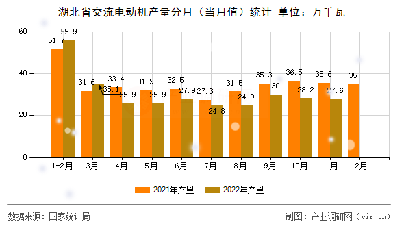 湖北省交流電動機(jī)產(chǎn)量分月（當(dāng)月值）統(tǒng)計(jì)