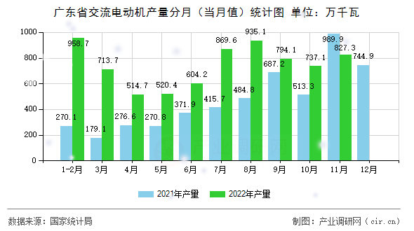 廣東省交流電動(dòng)機(jī)產(chǎn)量分月（當(dāng)月值）統(tǒng)計(jì)圖
