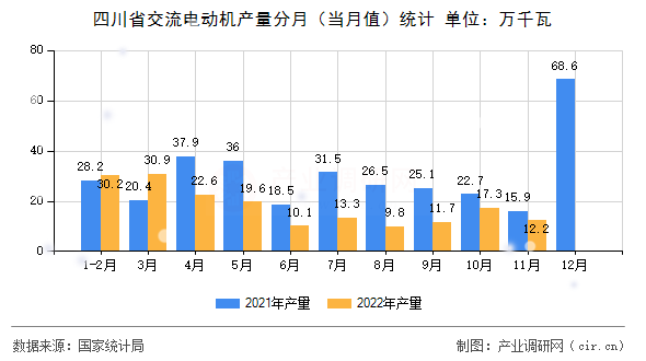 四川省交流電動機產(chǎn)量分月（當月值）統(tǒng)計