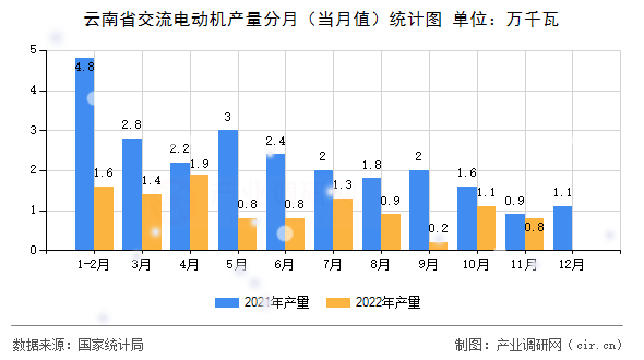 云南省交流電動機(jī)產(chǎn)量分月（當(dāng)月值）統(tǒng)計(jì)圖