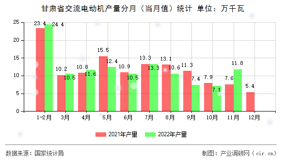 甘肅省交流電動(dòng)機(jī)產(chǎn)量分月（當(dāng)月值）統(tǒng)計(jì)